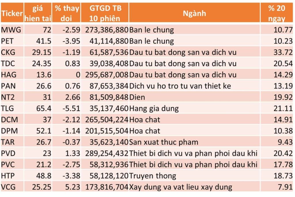 TOP 15 CP TĂNG TỐT NHẤT TRONG 20 NGÀY