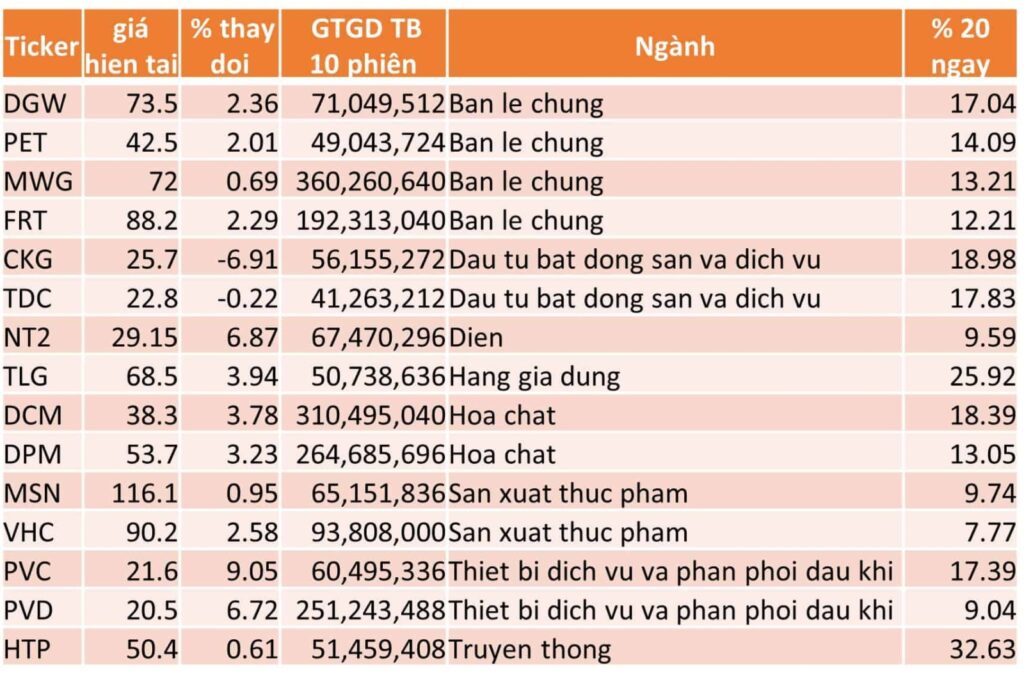 TOP 15 CP TĂNG TỐT NHẤT TRONG 20 NGÀY