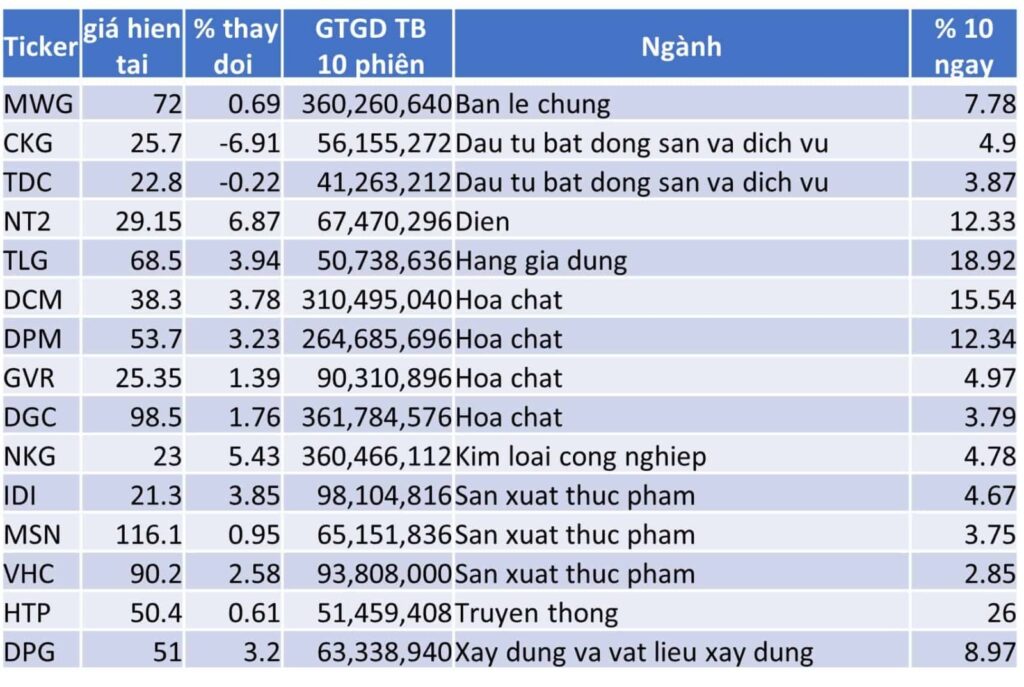 TOP 15 CP TĂNG TỐT NHẤT TRONG 10 NGÀY