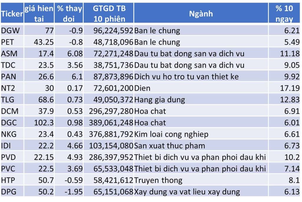 TOP 15 CP TĂNG TỐT NHẤT TRONG 10 NGÀY