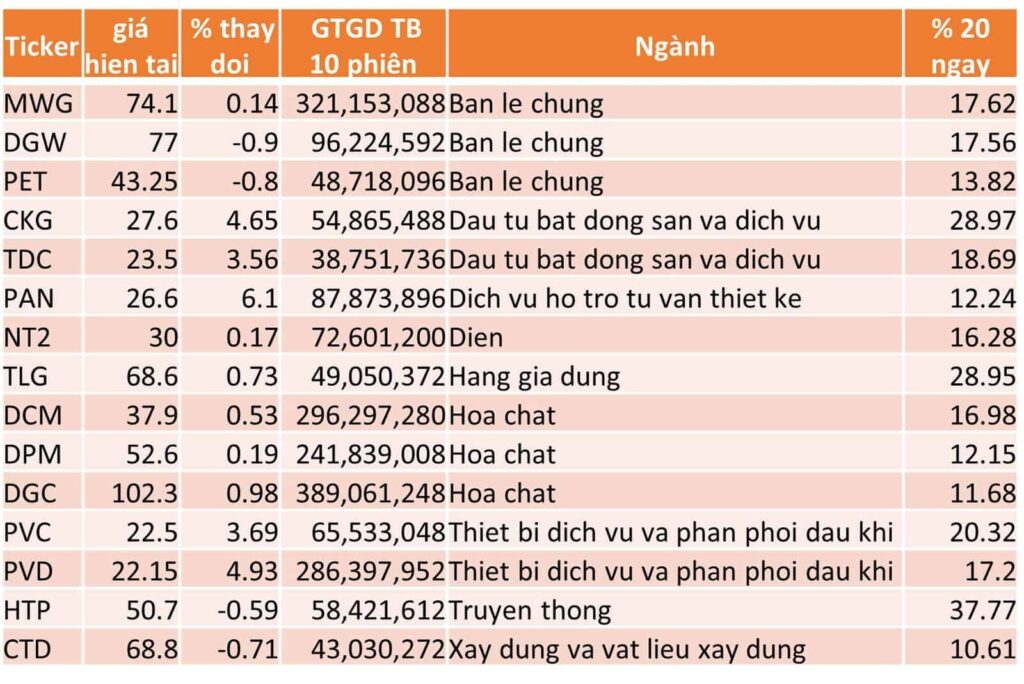 TOP 15 CP TĂNG TỐT NHẤT TRONG 20 NGÀY