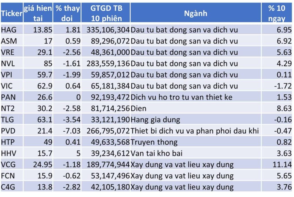 TOP 15 CP TĂNG TỐT NHẤT TRONG 10 NGÀY