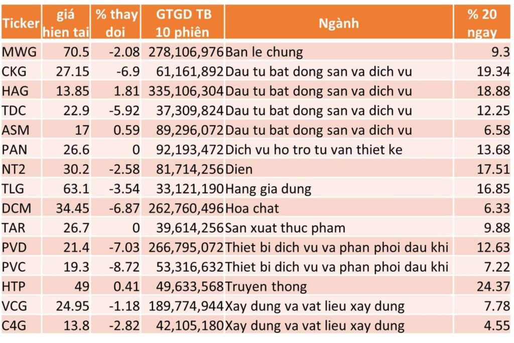 TOP 15 CP TĂNG TỐT NHẤT TRONG 20 NGÀY