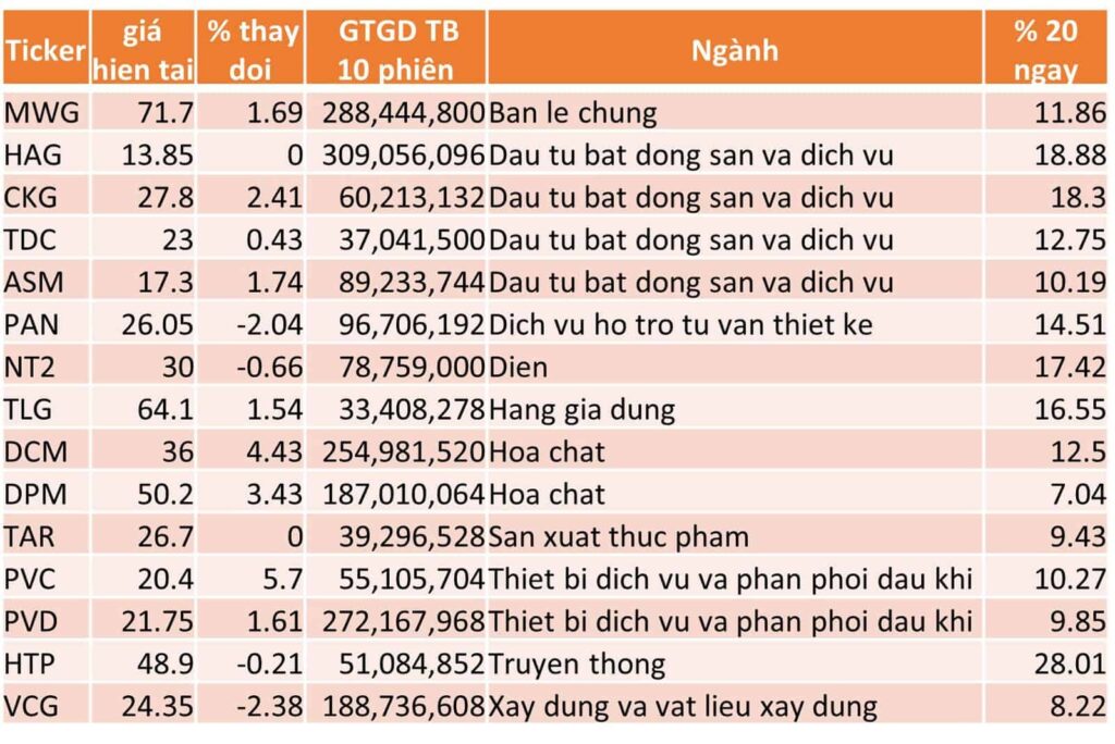 TOP 15 CP TĂNG TỐT NHẤT TRONG 20 NGÀY