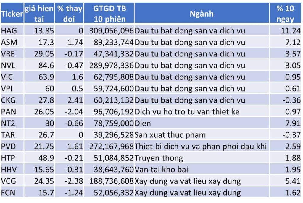 TOP 15 CP TĂNG TỐT NHẤT TRONG 10 NGÀY