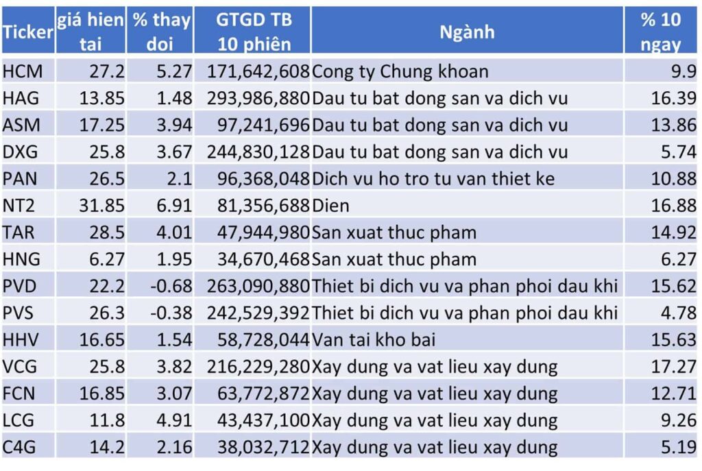 TOP 15 CP TĂNG TỐT NHẤT TRONG 10 NGÀY