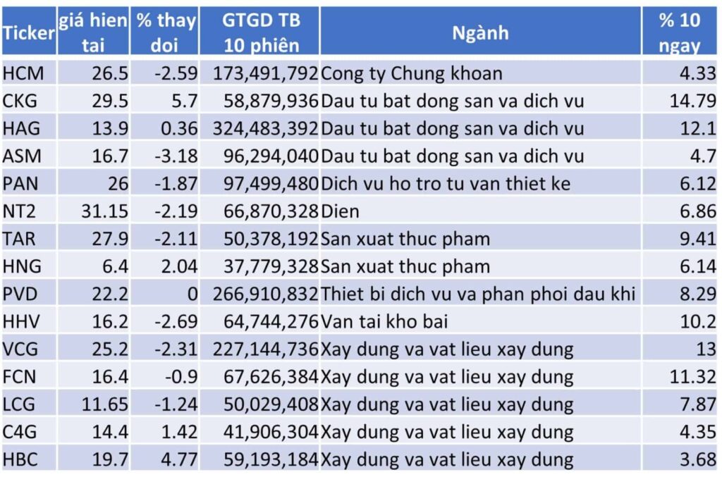 TOP 15 CP TĂNG TỐT NHẤT TRONG 10 NGÀY