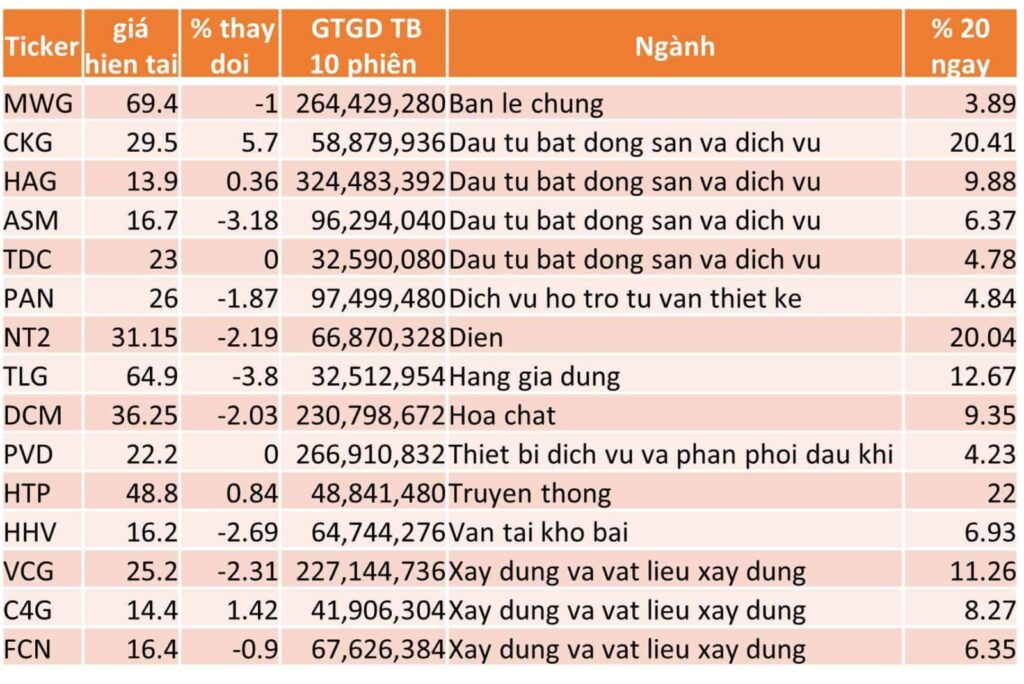 TOP 15 CP TĂNG TỐT NHẤT TRONG 20 NGÀY