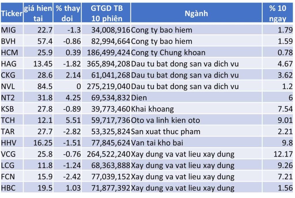 TOP 15 CP TĂNG TỐT NHẤT TRONG 10 NGÀY