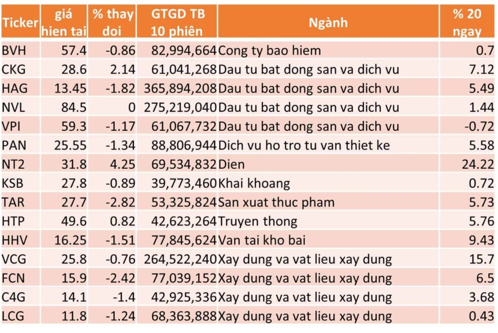 TOP 15 CP TĂNG TỐT NHẤT TRONG 20 NGÀY