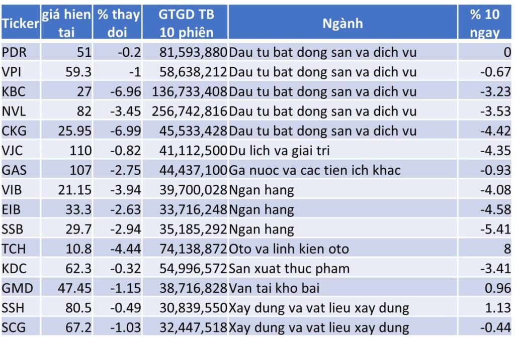 TOP 15 CP TĂNG TỐT NHẤT TRONG 10 NGÀY