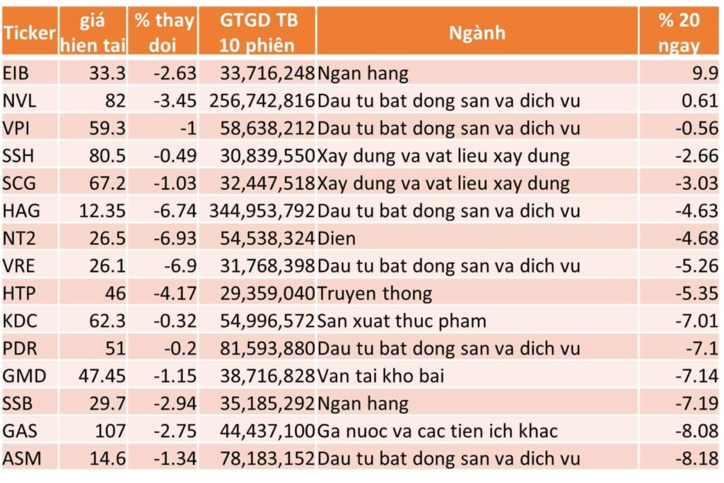 TOP 15 CP TĂNG TỐT NHẤT TRONG 20 NGÀY