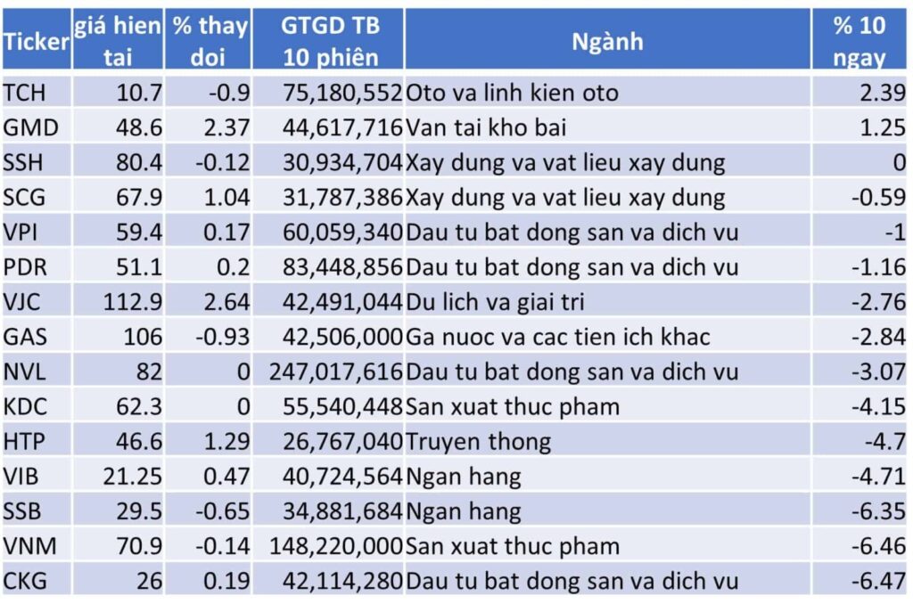 TOP 15 CP TĂNG TỐT NHẤT TRONG 10 NGÀY