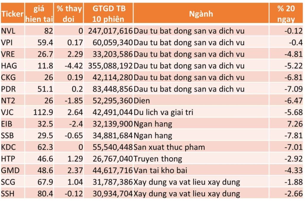 TOP 15 CP TĂNG TỐT NHẤT TRONG 20 NGÀY