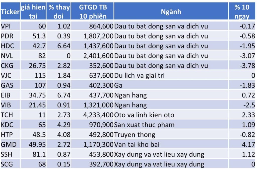 TOP 15 CP TĂNG TỐT NHẤT TRONG 10 NGÀY