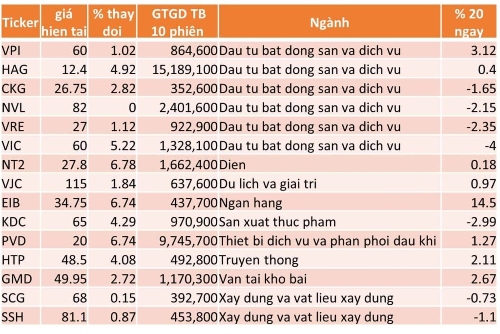 TOP 15 CP TĂNG TỐT NHẤT TRONG 20 NGÀY