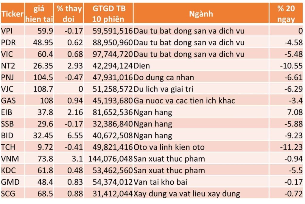 TOP 15 CP TĂNG TỐT NHẤT TRONG 20 NGÀY