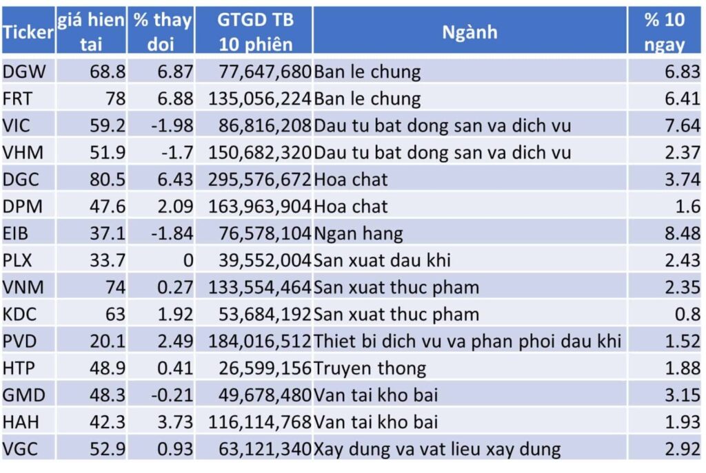 TOP 15 CP TĂNG TỐT NHẤT TRONG 10 NGÀY