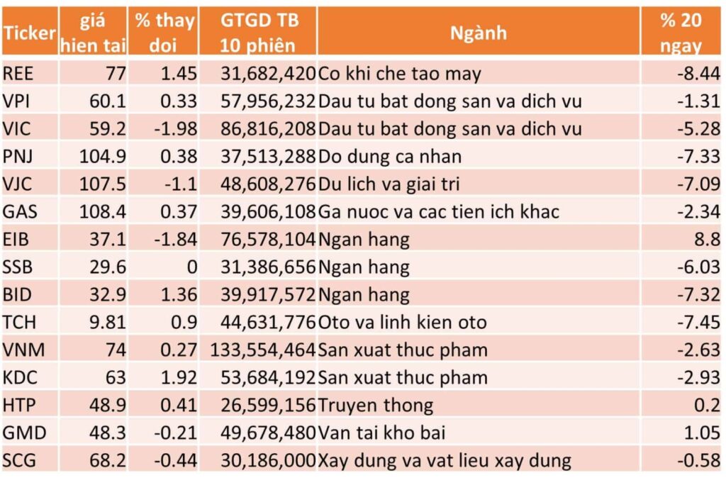 TOP 15 CP TĂNG TỐT NHẤT TRONG 20 NGÀY