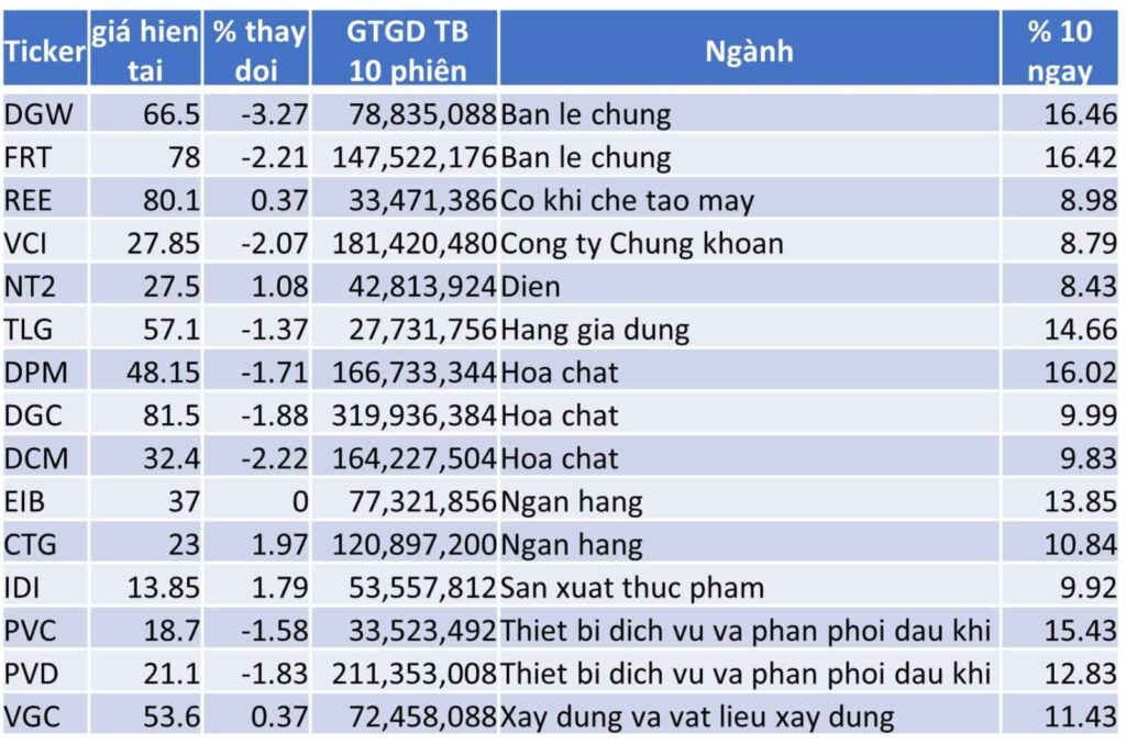 TOP 15 CP TĂNG TỐT NHẤT TRONG 10 NGÀY