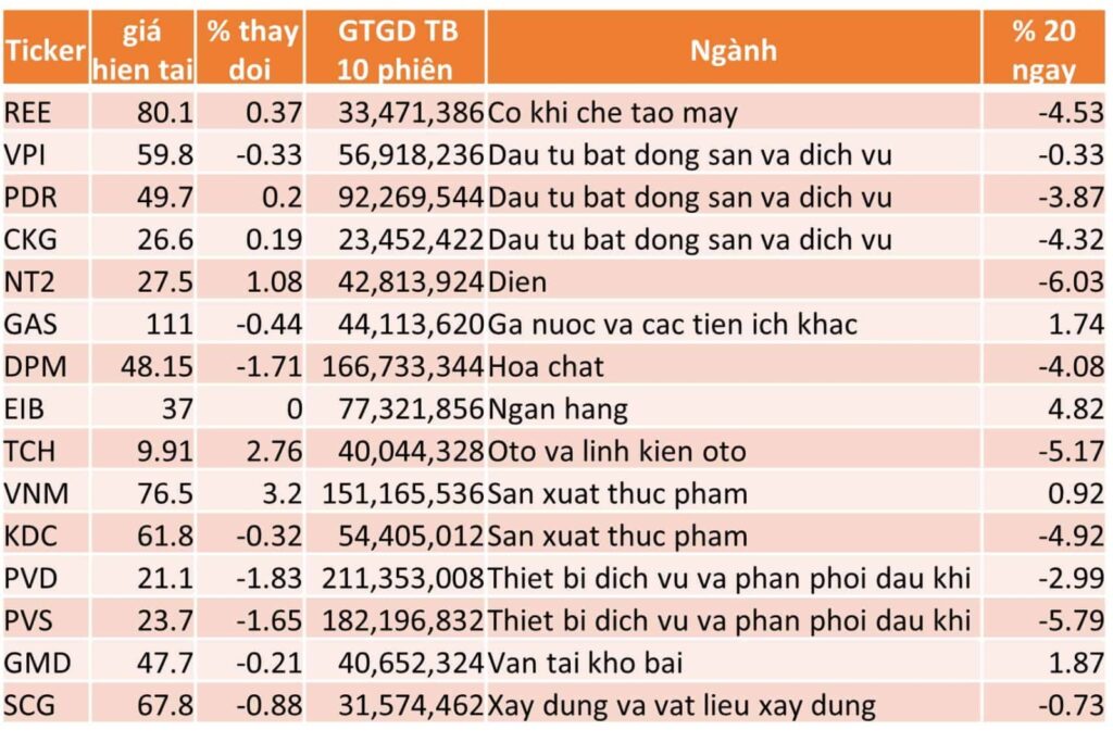 TOP 15 CP TĂNG TỐT NHẤT TRONG 20 NGÀY