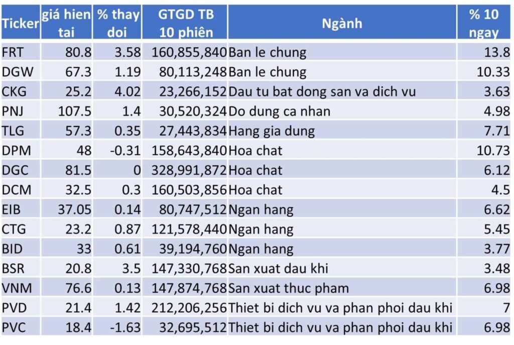 TOP 15 CP TĂNG TỐT NHẤT TRONG 10 NGÀY