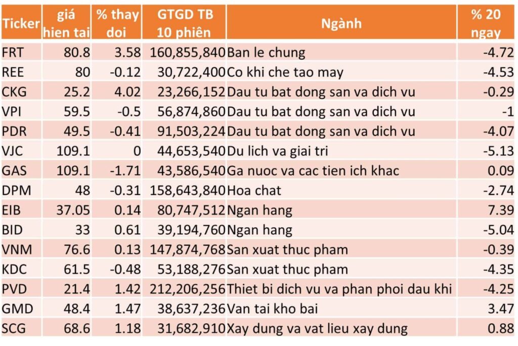 TOP 15 CP TĂNG TỐT NHẤT TRONG 20 NGÀY