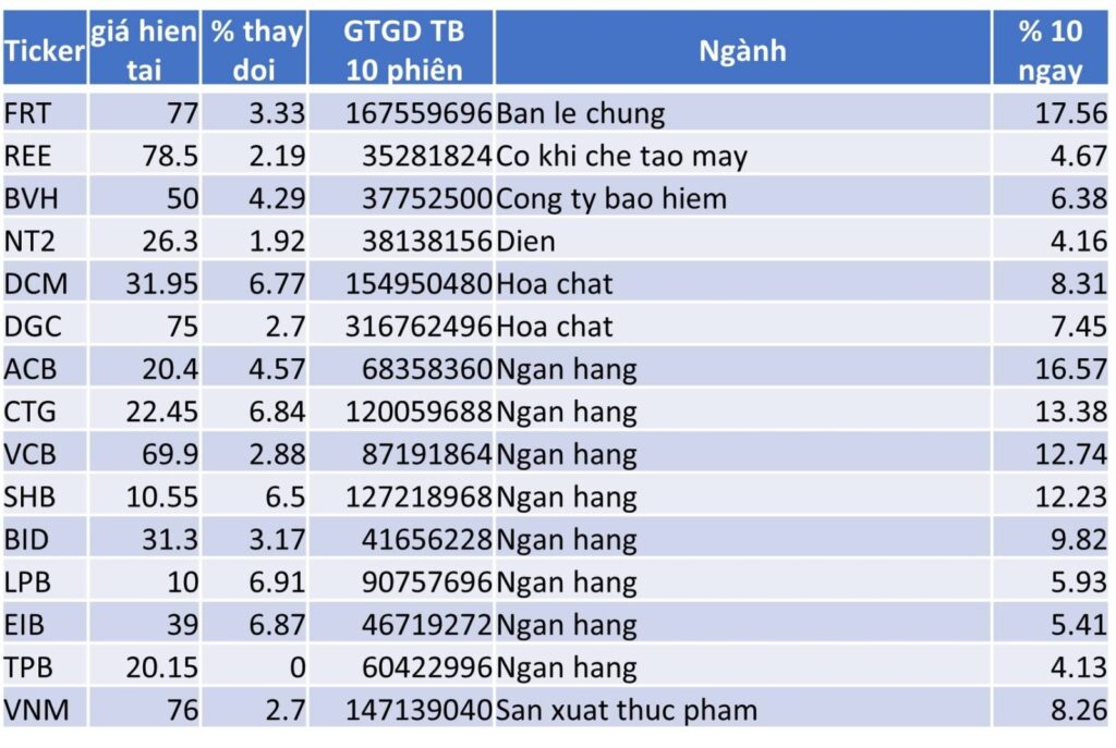 TOP 15 CP TĂNG TỐT NHẤT TRONG 10 NGÀY