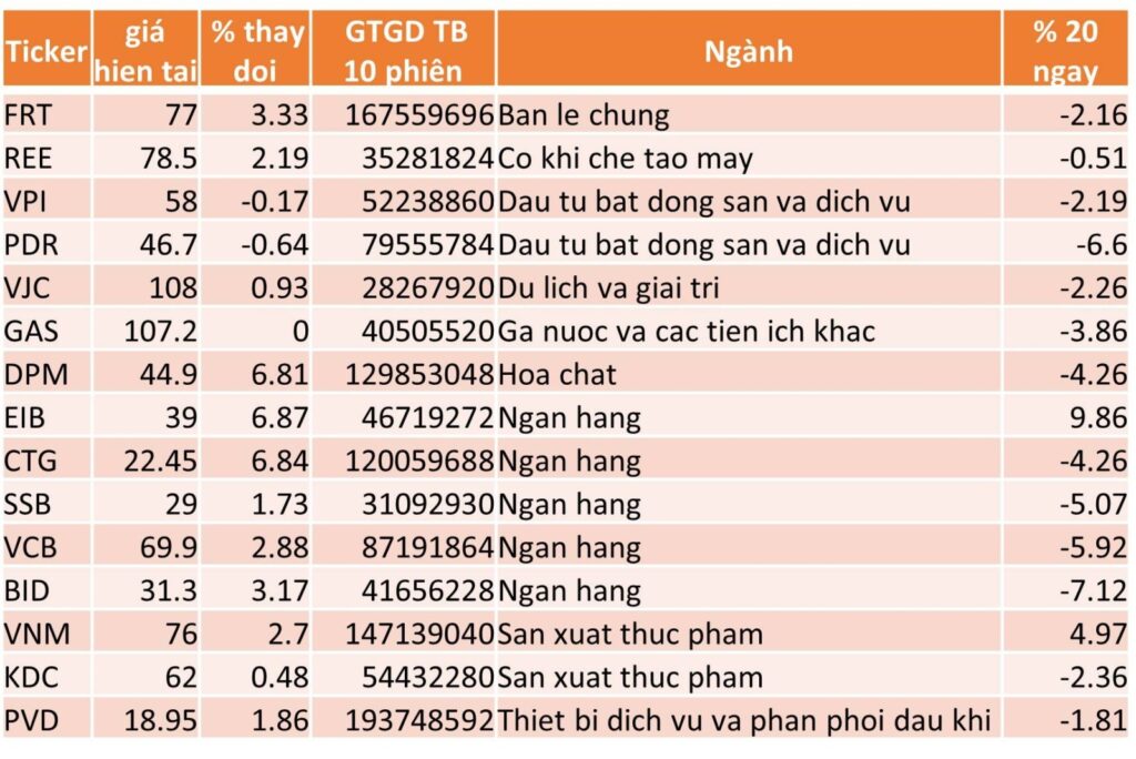 TOP 15 CP TĂNG TỐT NHẤT TRONG 20 NGÀY