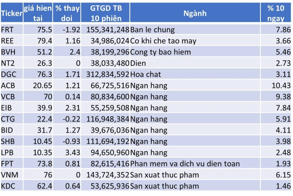 TOP 15 CP TĂNG TỐT NHẤT TRONG 10 NGÀY