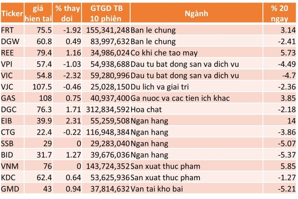 TOP 15 CP TĂNG TỐT NHẤT TRONG 20 NGÀY