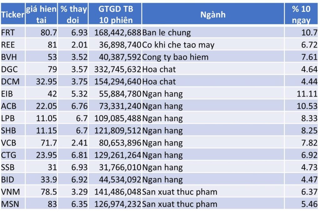 TOP 15 CP TĂNG TỐT NHẤT TRONG 10 NGÀY