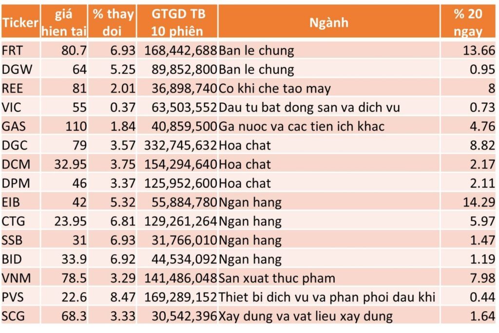 TOP 15 CP TĂNG TỐT NHẤT TRONG 20 NGÀY