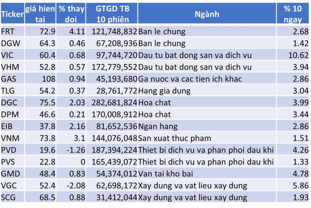 TOP 15 CP TĂNG TỐT NHẤT TRONG 10 NGÀY