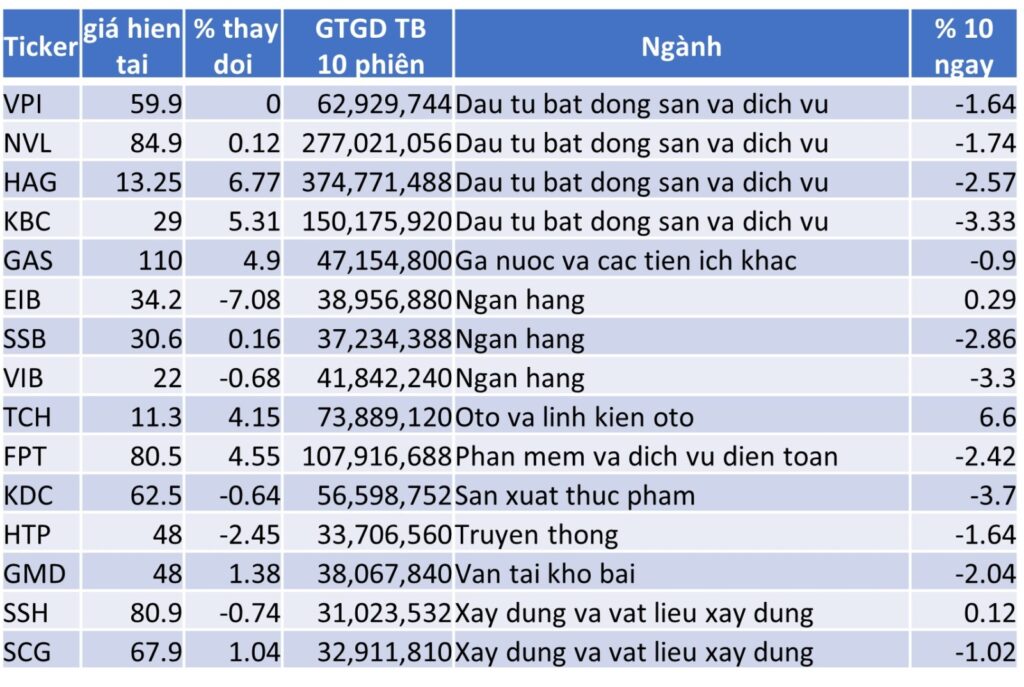 TOP 15 CP TĂNG TỐT NHẤT TRONG 10 NGÀY