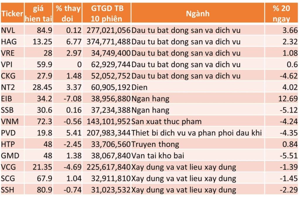 TOP 15 CP TĂNG TỐT NHẤT TRONG 20 NGÀY