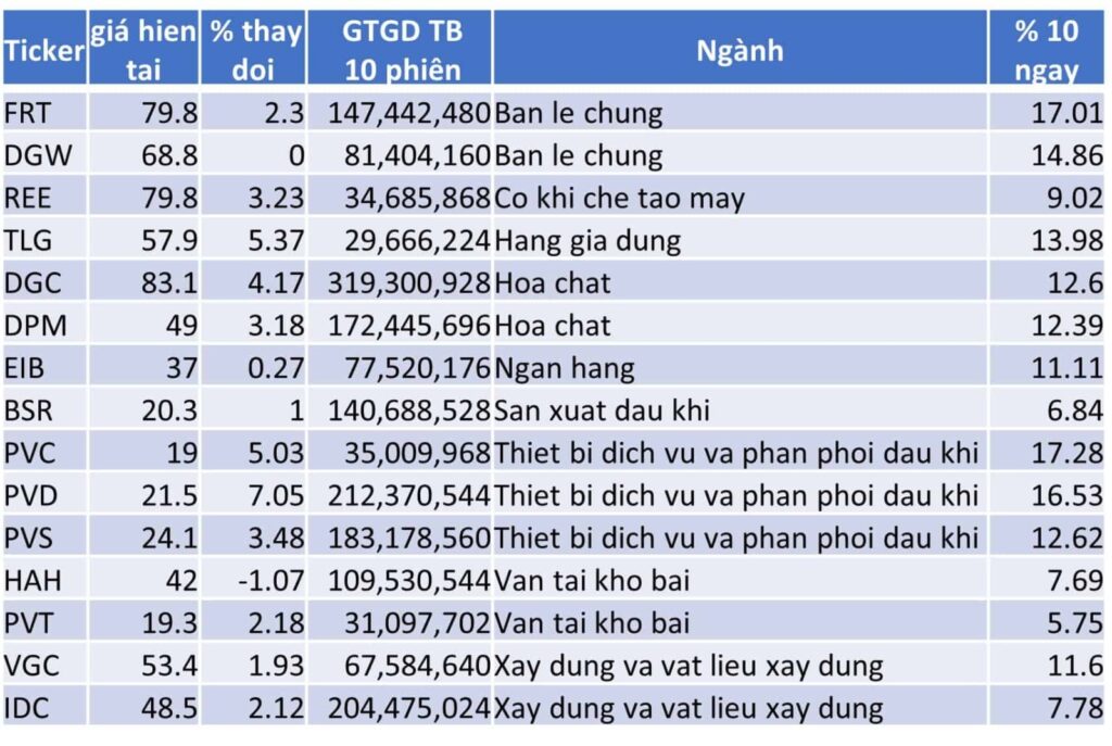 TOP 15 CP TĂNG TỐT NHẤT TRONG 10 NGÀY