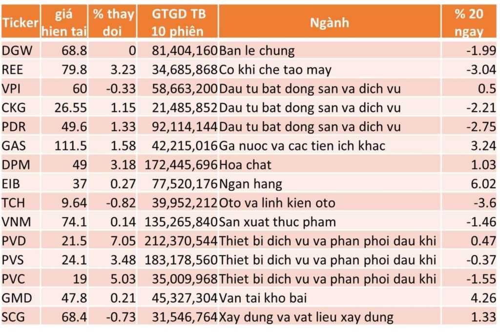 TOP 15 CP TĂNG TỐT NHẤT TRONG 20 NGÀY