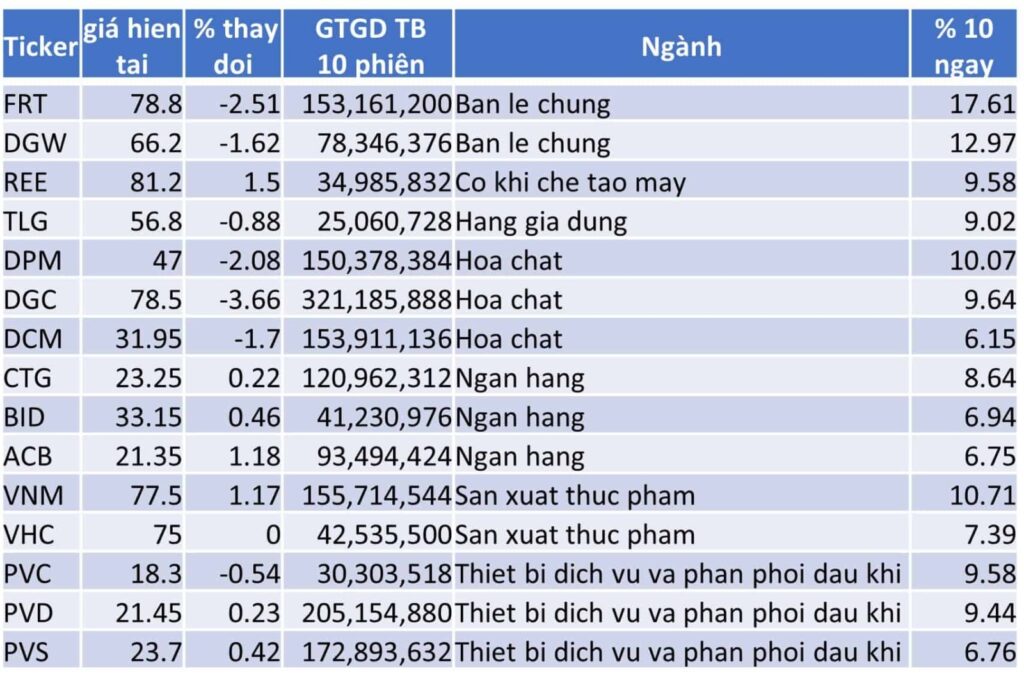 TOP 15 CP TĂNG TỐT NHẤT TRONG 10 NGÀY