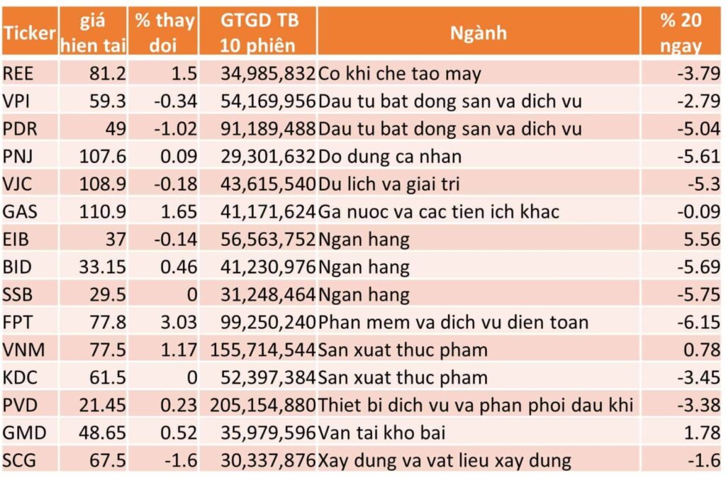 TOP 15 CP TĂNG TỐT NHẤT TRONG 20 NGÀY