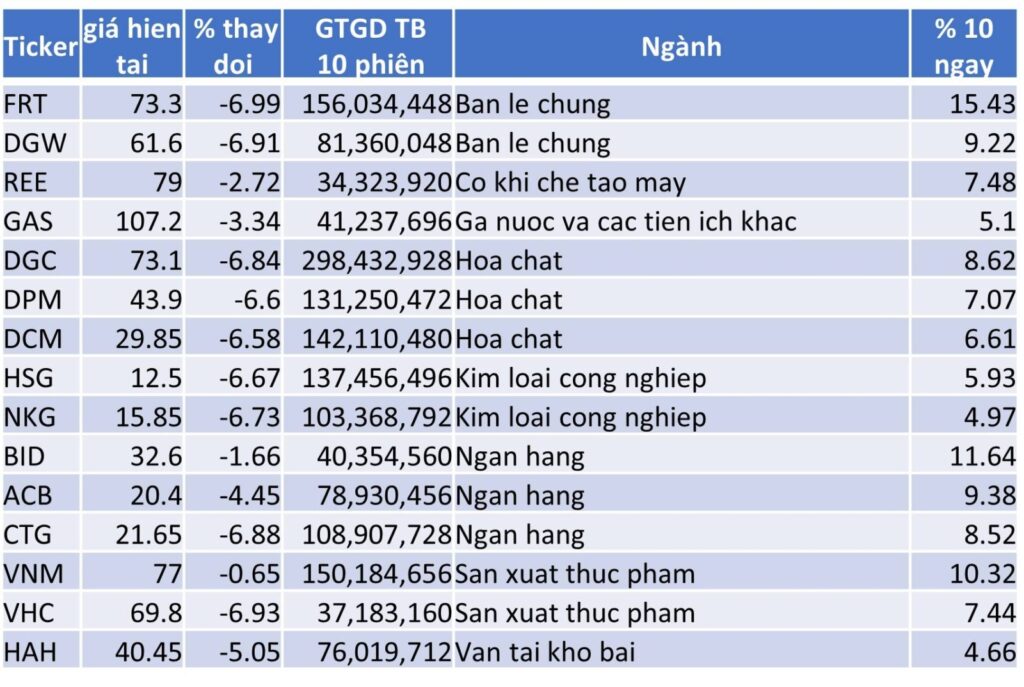 TOP 15 CP TĂNG TỐT NHẤT TRONG 10 NGÀY