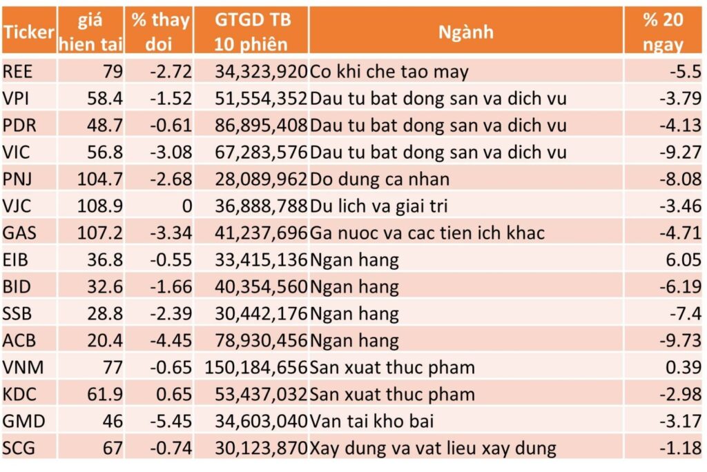 TOP 15 CP TĂNG TỐT NHẤT TRONG 20 NGÀY