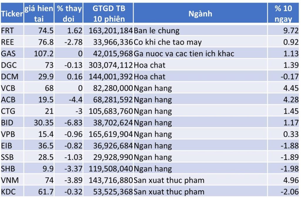 TOP 15 CP TĂNG TỐT NHẤT TRONG 10 NGÀY