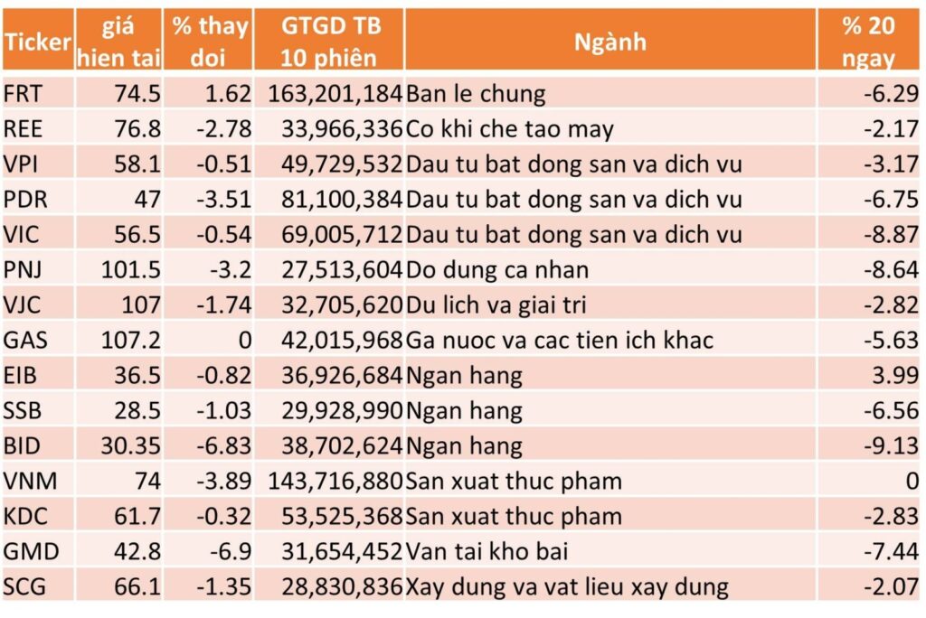 TOP 15 CP TĂNG TỐT NHẤT TRONG 20 NGÀY