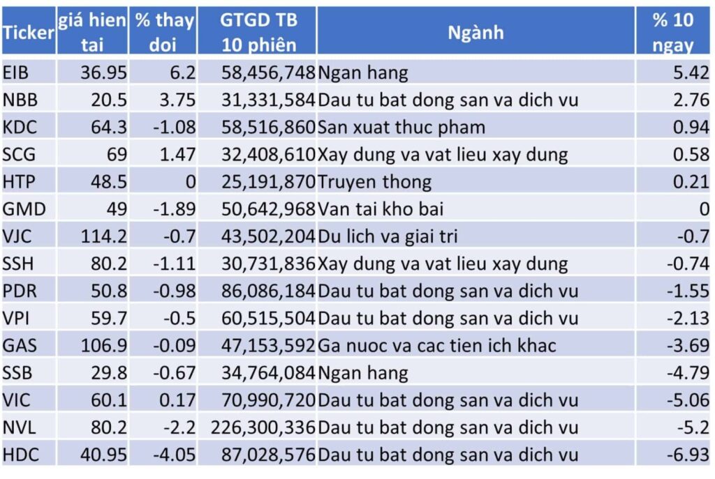 TOP 15 CP TĂNG TỐT NHẤT TRONG 10 NGÀY