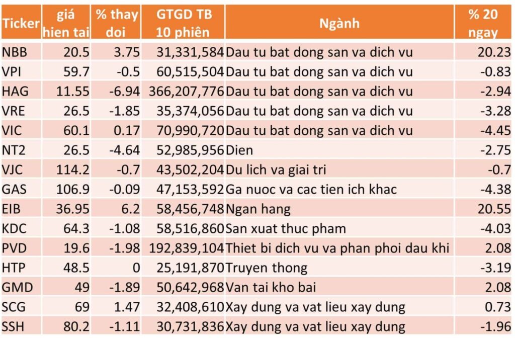 TOP 15 CP TĂNG TỐT NHẤT TRONG 20 NGÀY