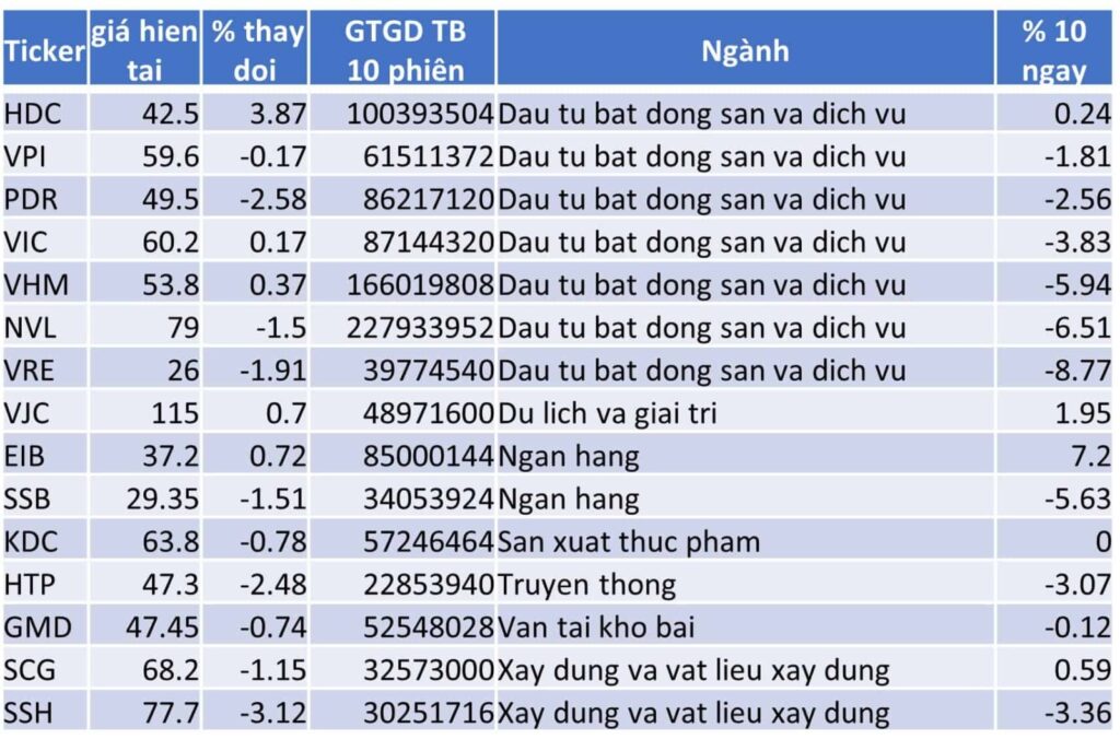 TOP 15 CP TĂNG TỐT NHẤT TRONG 10 NGÀY