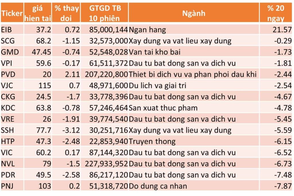 TOP 15 CP TĂNG TỐT NHẤT TRONG 20 NGÀY