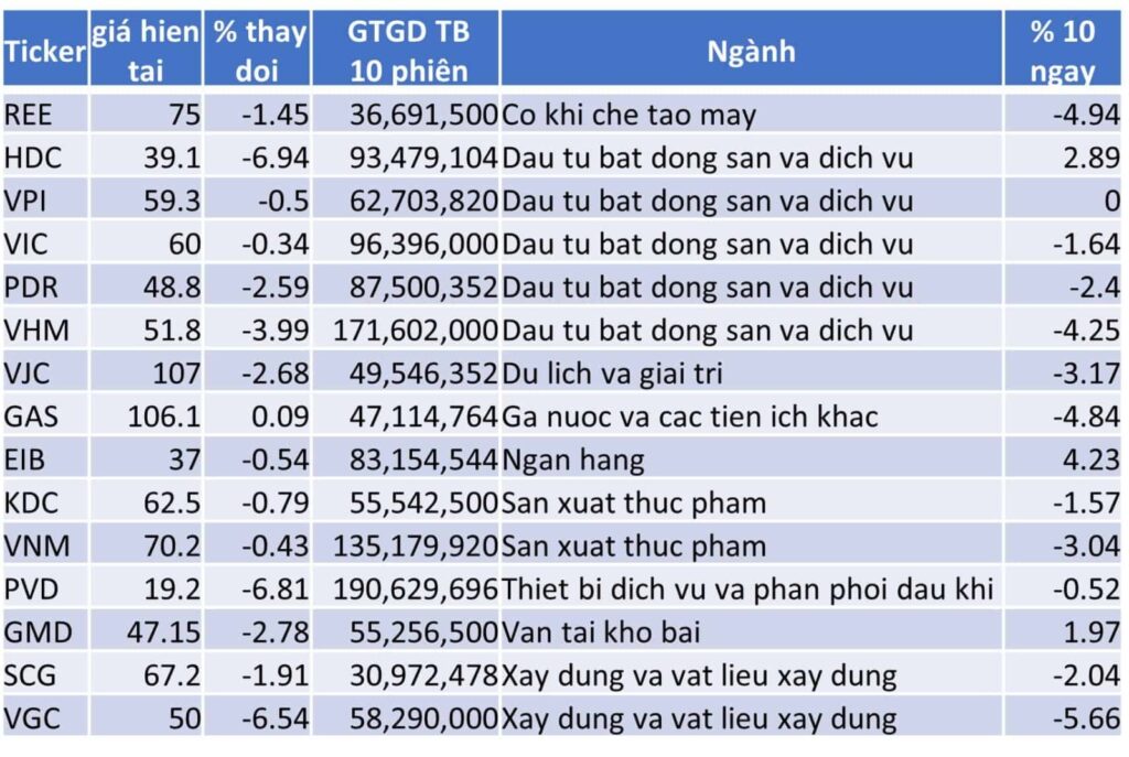 TOP 15 CP TĂNG TỐT NHẤT TRONG 10 NGÀY