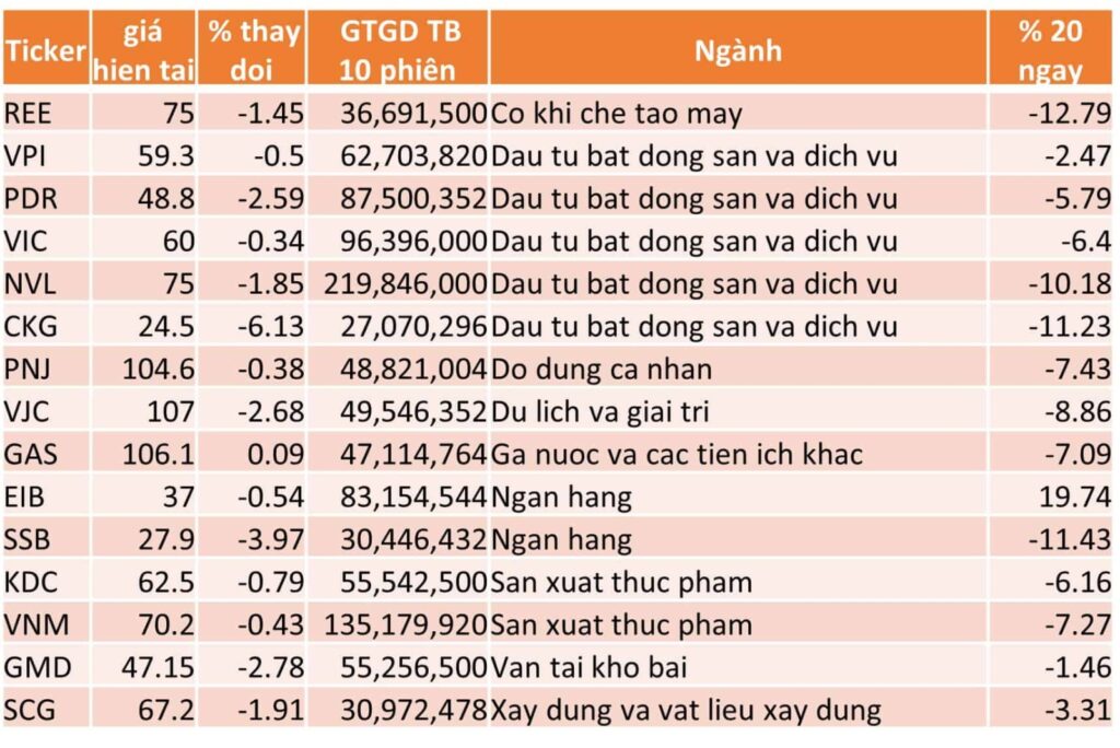 TOP 15 CP TĂNG TỐT NHẤT TRONG 20 NGÀY